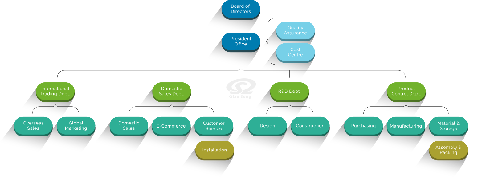 The Organization Infographic of Qiao Song