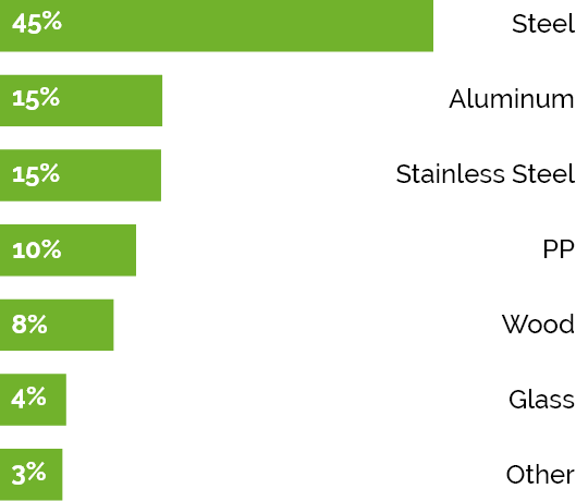 Material Usages Ratio of Application