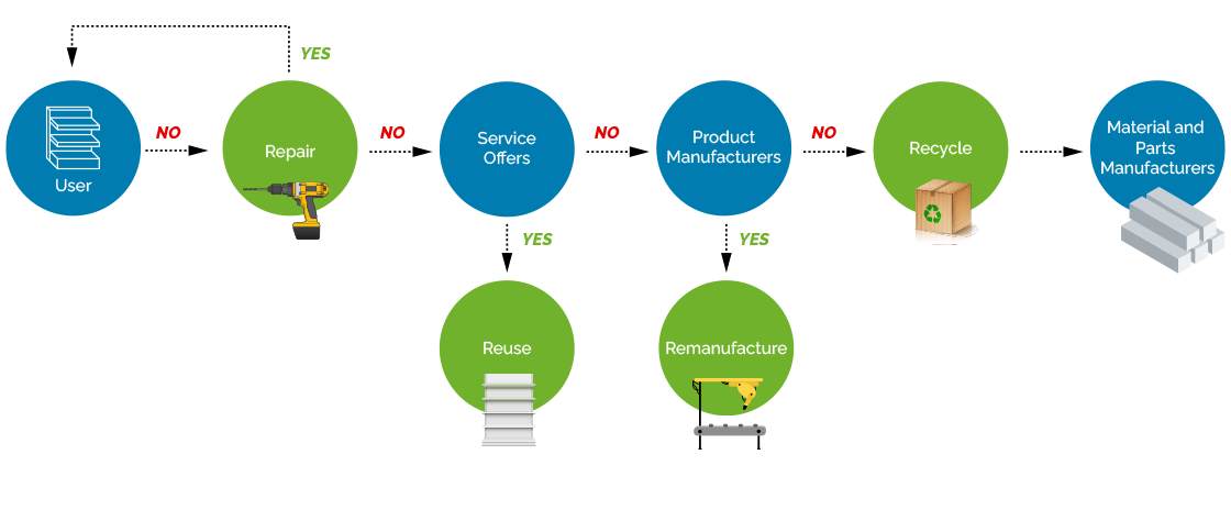 Circular Industry